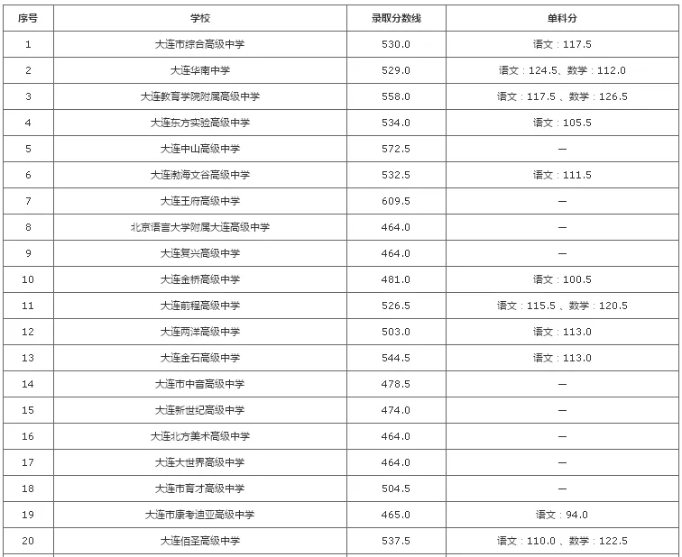 预计2022年中考录取分数线