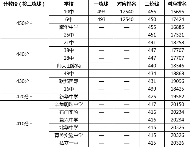 中考400~450分能上哪所高中,中考400分能上什么高中南昌？