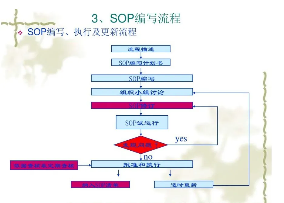 sop是什么意思,sop是什么意思解释一下？