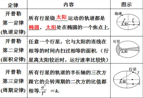 开普勒三大定律