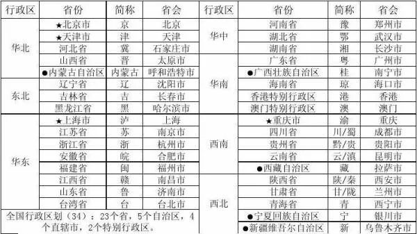 中国34个省份的简称,中国34个省级行政单位的全称、简称及行政中心是什么？