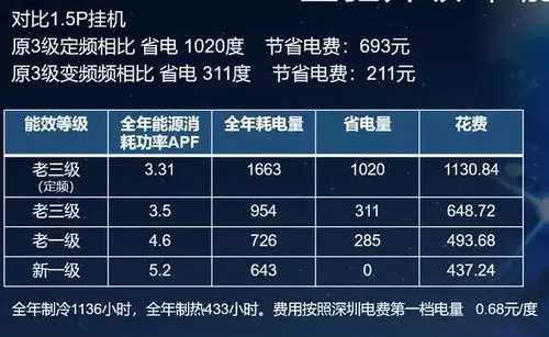 房东装空调5级能效很费电吗 空调1级和5级相差多少电