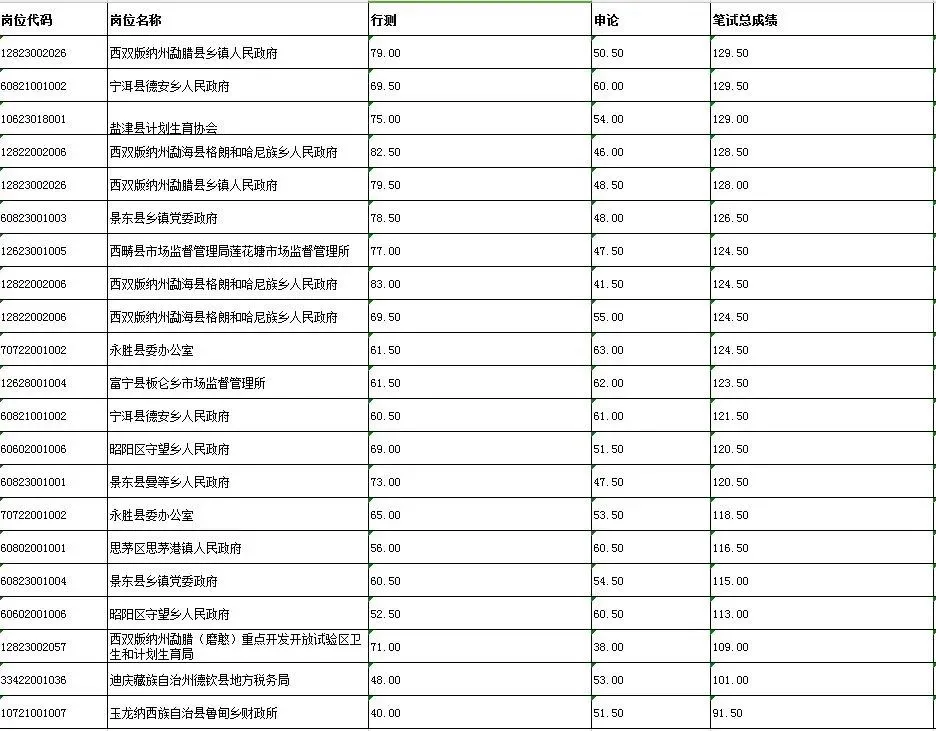 云南公务员岗位招录表 2023云南省公务员考试岗位表