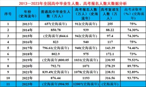 2023年高考大数据 2023年高考大数据报告