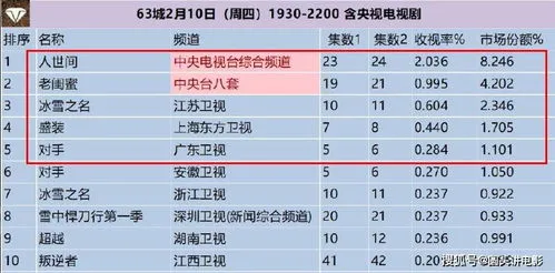 收视率破2很高吗 收视率破2很高吗为什么