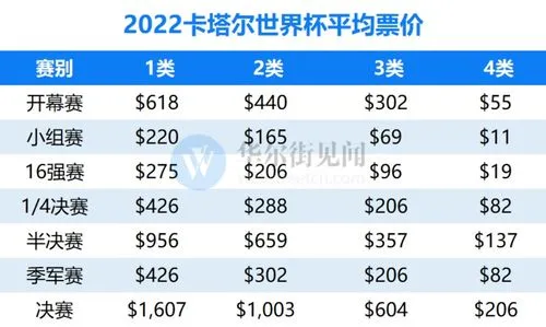 卡塔尔世界杯门票价格 卡塔尔世界杯门票价格表