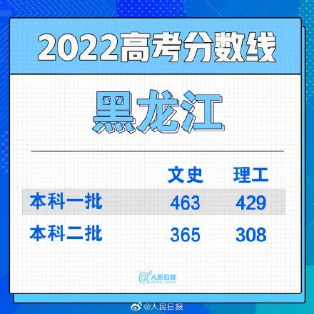 高考分数线2023年公布时间 2023一本二本三本的分数线