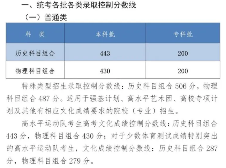 高考分数线2023年公布时间 2023一本二本三本的分数线