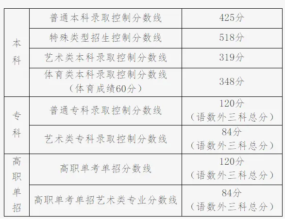 高考分数线2023年公布时间 2023一本二本三本的分数线