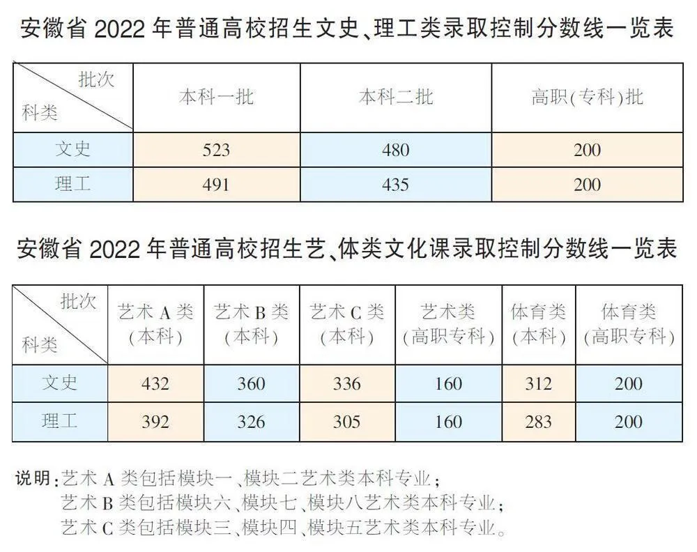 高考分数线2023年公布时间 2023一本二本三本的分数线