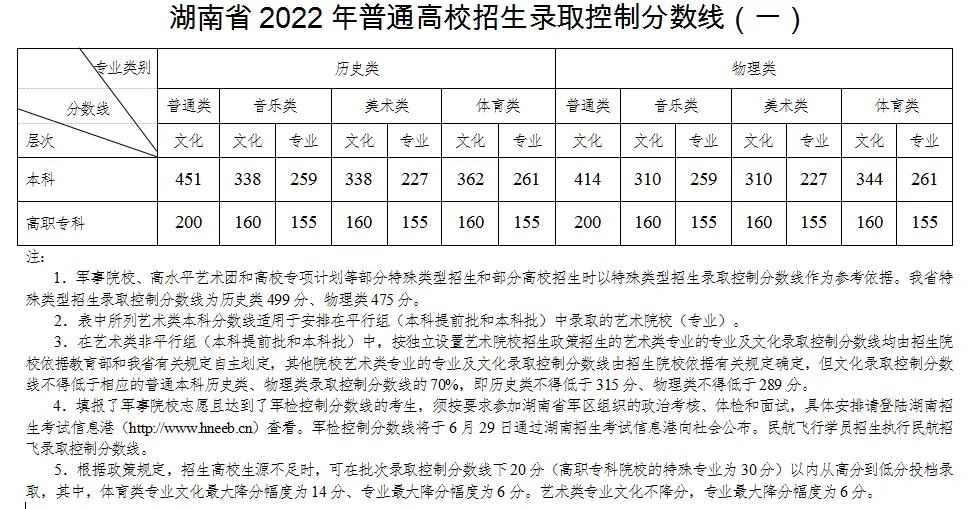 高考分数线2023年公布时间 2023一本二本三本的分数线