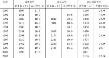 北大农村学生比例 清华北大农村学生比例