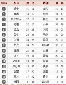 nba最新排名 nba最新排名表