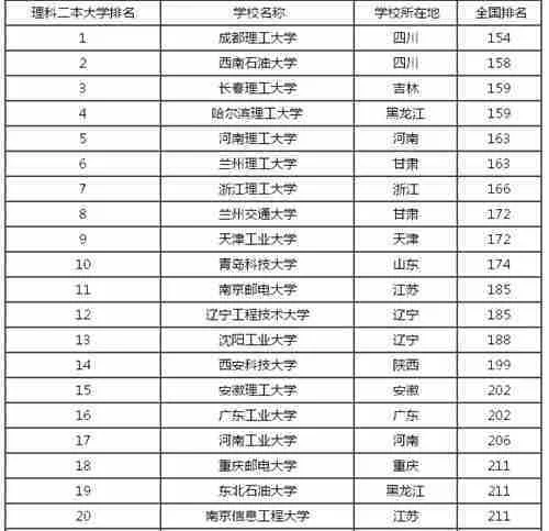 二本录取分数线2023 二本录取分数线2023理科