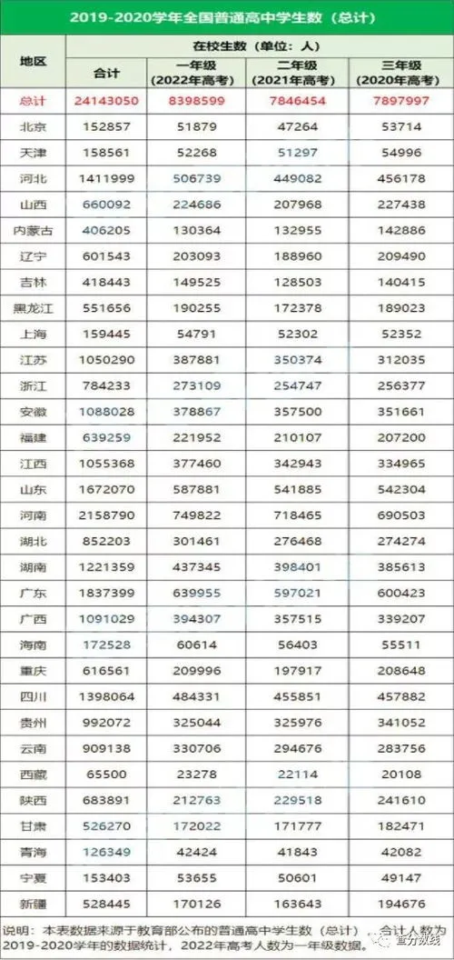 2023年高考人数比2022年多吗? 上海2023年高考人数比2022年多吗