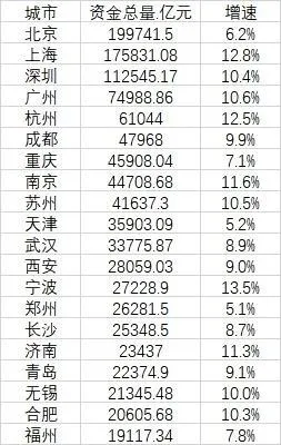 20个最有钱城市:北上深排前三 北京人均住户存款达22.27万元