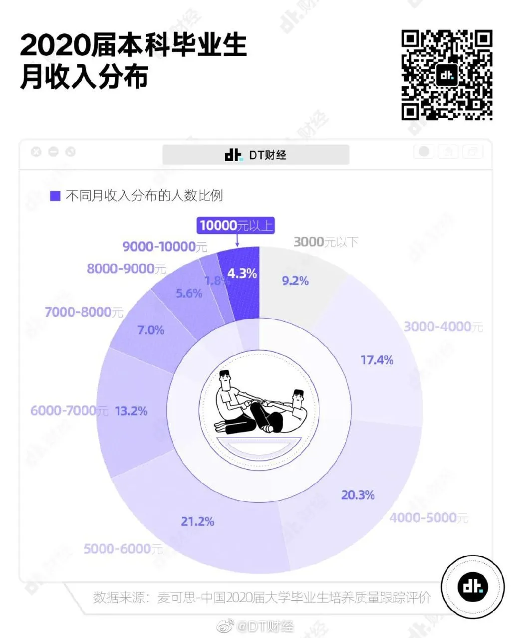 月可支配收入1万已超过99%的人 中国月收入1万以上的有多少