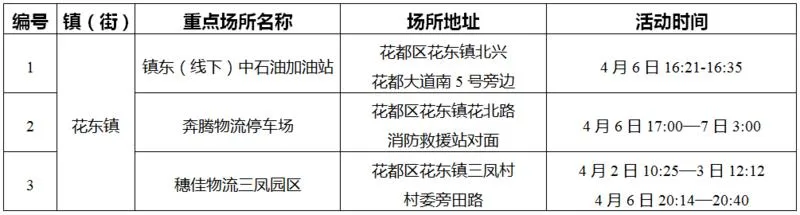 今天广州花都区疫情最新消息：发现1名阳性感染者