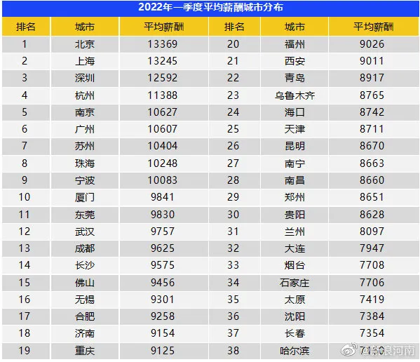 郑州平均工资8651元 2022年一季度各城市平均薪资表