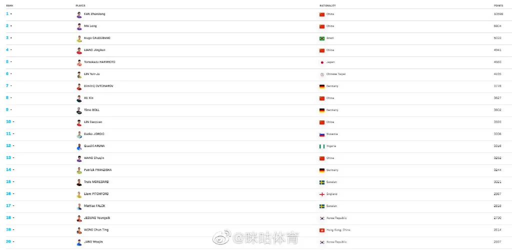 樊振东连续24个月世界排名第一 樊振东陈梦稳居男女单世界排名第一