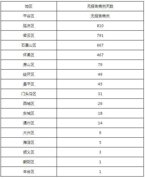 北京疫情最新消息情况：无新增本土确诊病例