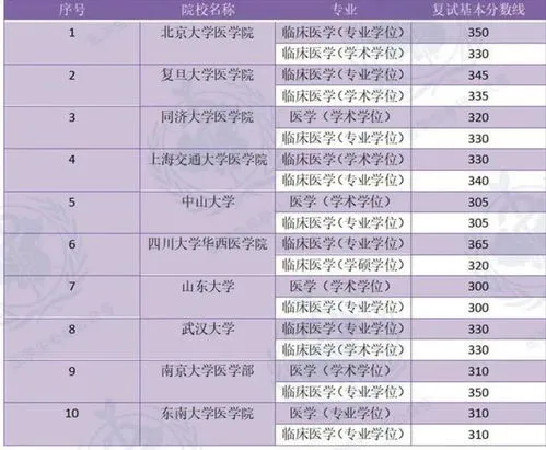 医学考研350分能上什么学校 医学考研350分能上什么学校麻醉