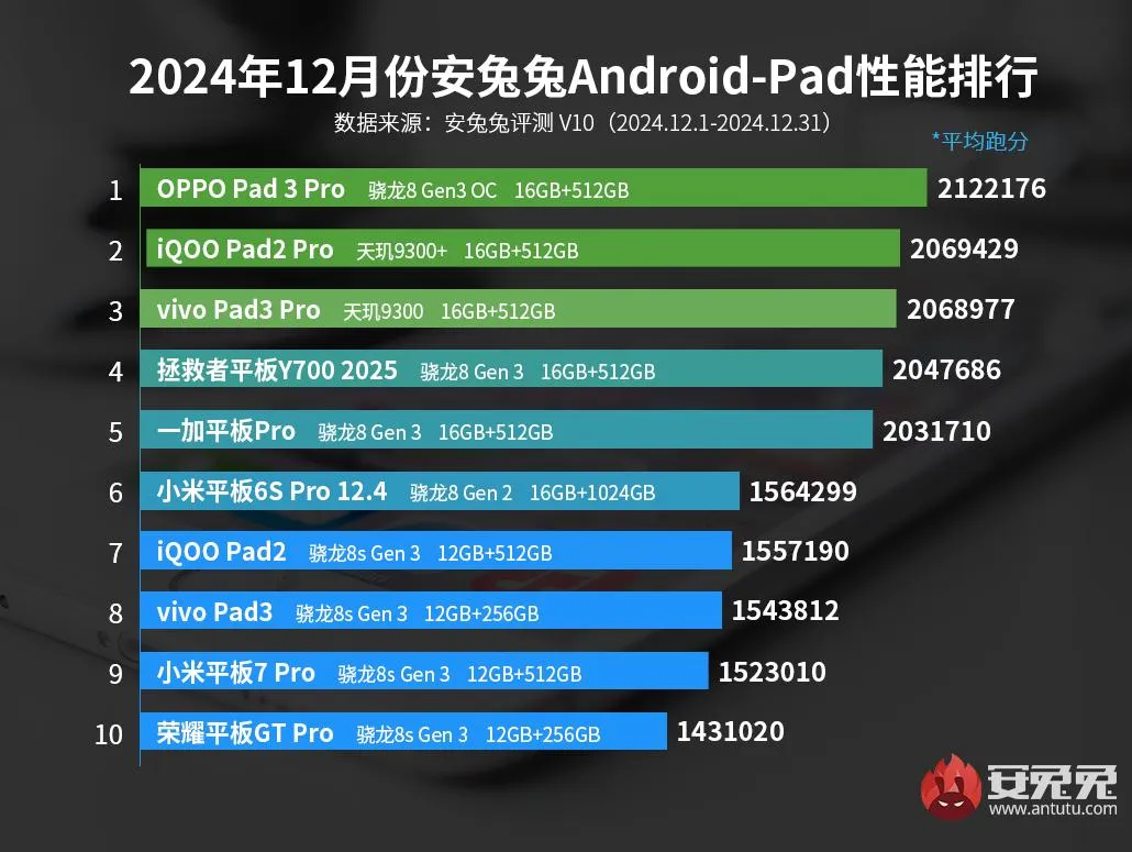 12月安卓手机平板性能榜：骁龙8至尊版优势瞩目