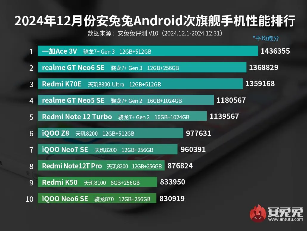 12月安卓手机平板性能榜：骁龙8至尊版优势瞩目