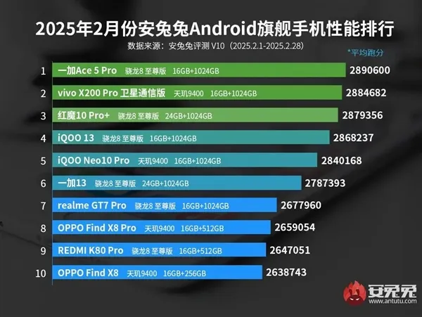 安卓旗舰手机性能榜最新排名：一加Ace 5 Pro夺冠