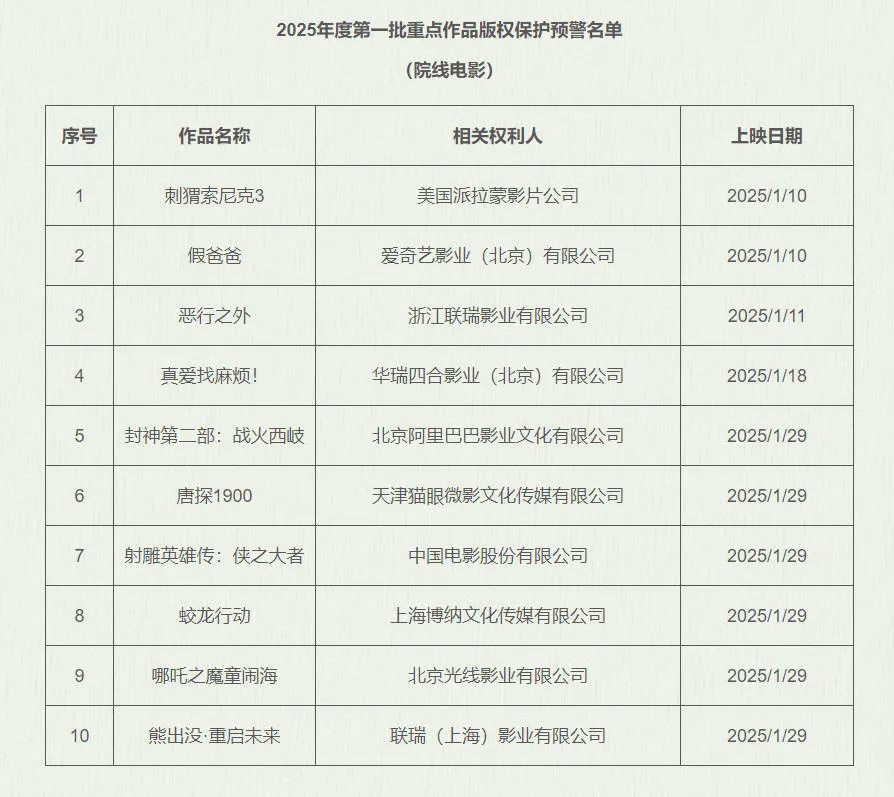 《封神2》《唐探1900》等影片进入版权预警名单