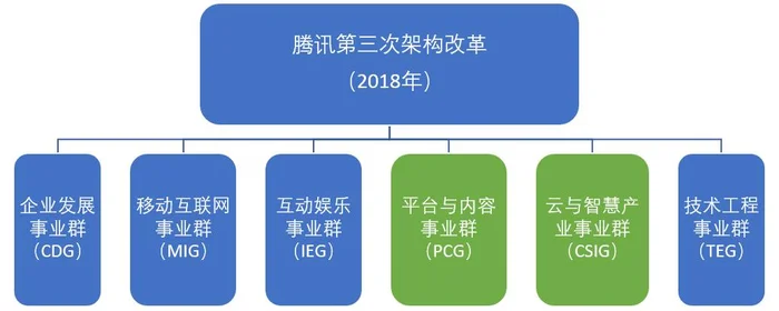 腾讯pcg包含什么业务