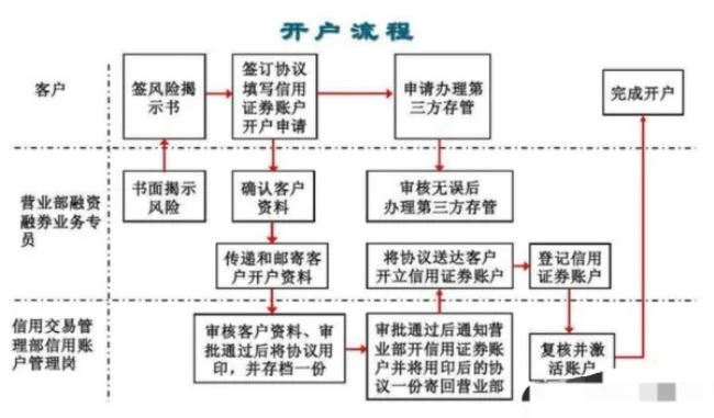 融资融券是什么意思