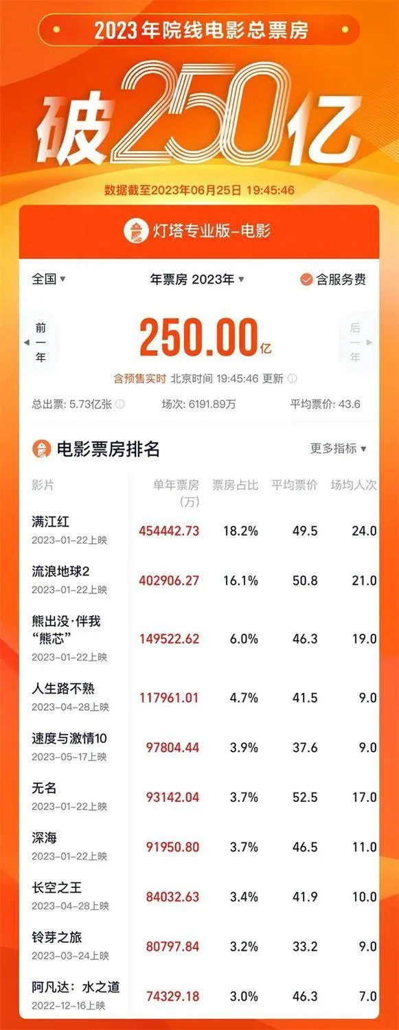 250亿元！2023年度内地总票房揭晓