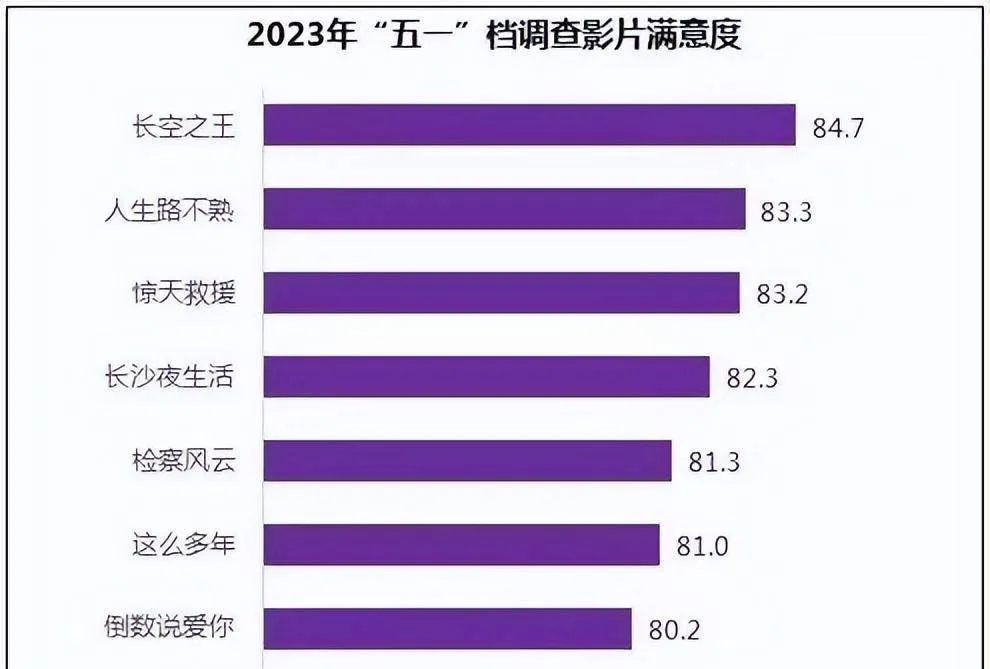 王一博领衔的《长空之王》票房将破7亿，你可知这成绩多不容易？