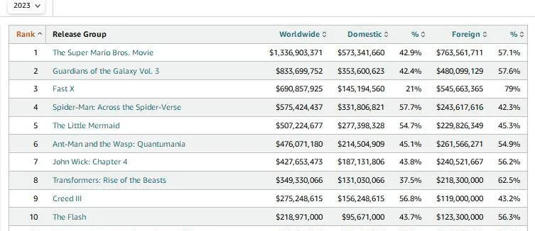 2023全球电影票房排行《超级马里奥兄弟大电影》位居榜首 中国影片无一入榜？
