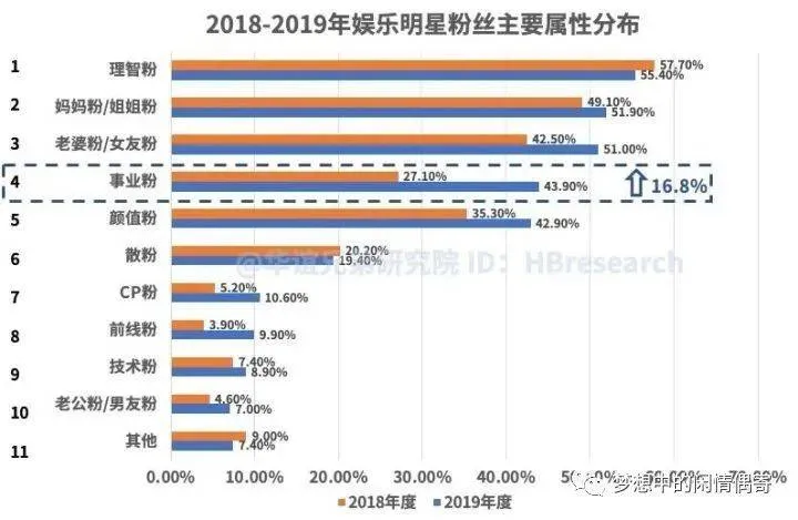 唯粉、cp粉、事业粉、女友粉、泥塑粉，私生饭、职粉、黑粉