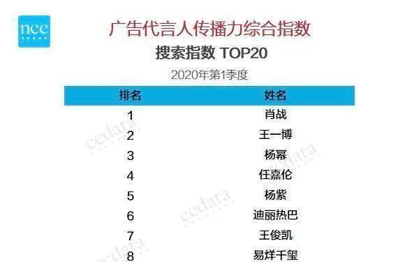 肖战登代言人榜Top1！粉丝举办“光点才艺秀”你会哪些应援技能？