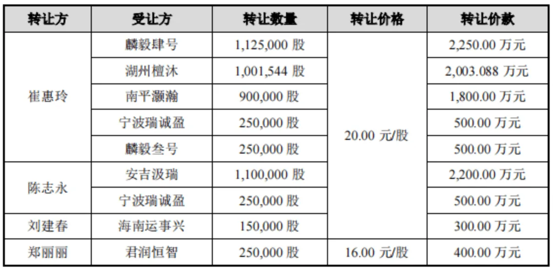 创始人隐退，森宇股份IPO男主换成小舅子