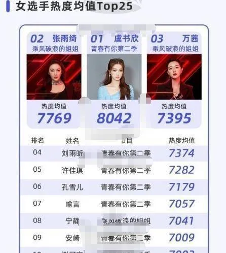 选秀女艺人热度排行榜，刘雨昕被万茜反超排第四，第一没想到是她