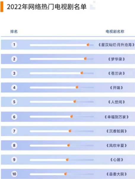 2022年网络热播剧榜单：《人世间》仅排第五，冠军出人意料