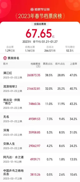 2023春节档票房67.65亿影史第二 冠军《满江红》最终票房45.44亿单片总榜第六