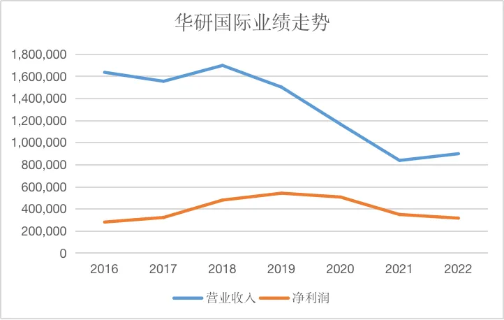 曾经营S.H.E、飞轮海等知名组合的华研国际，如今靠授权为生