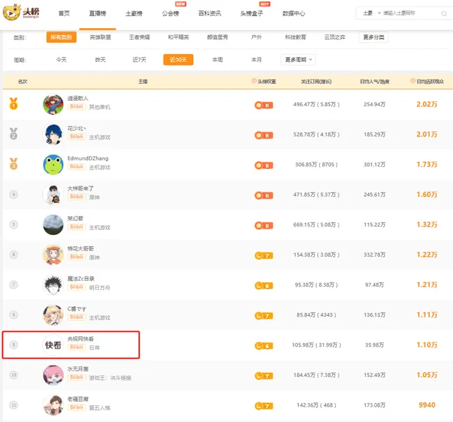 B站主播人气榜：逍遥散人超越花少北夺冠，棉花大哥哥吸金稳定