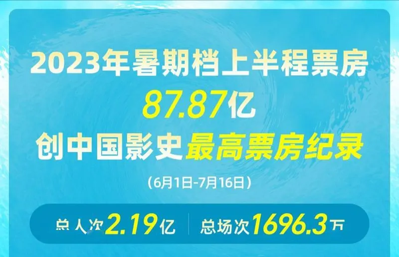 资讯丨2023暑期档上半程票房破纪录