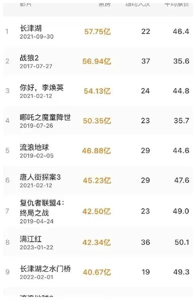 《流浪地球2》成中国影史票房榜第10名，三个原因绊住了它脚步