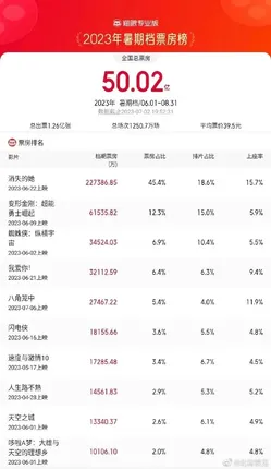 2023暑期档票房破50亿