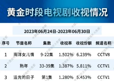 央视又出爆剧！开播仅1集收视率就破1，全员选角让人意外