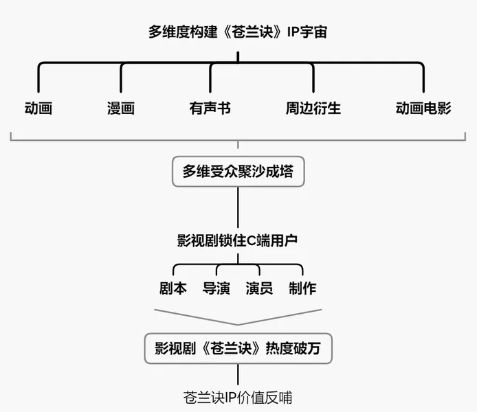 头条 | 爱奇艺站内热度破万，解构《苍兰诀》的IP运营思维