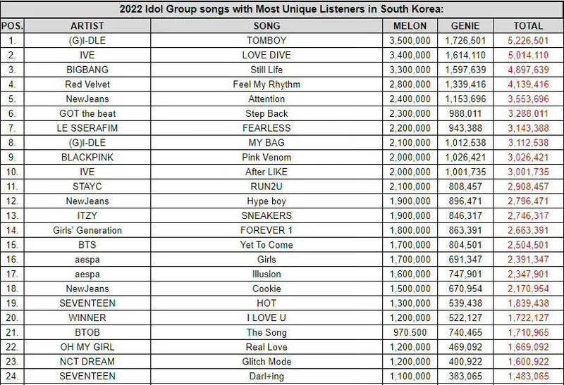 韩媒公开2022韩团歌曲排名，Melon和Genie收听人数，(G)I-DLE夺冠