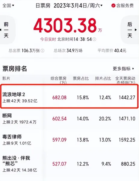 耗资1亿，单日票房仅8000元，2023年情人节档“大烂片”血亏出局